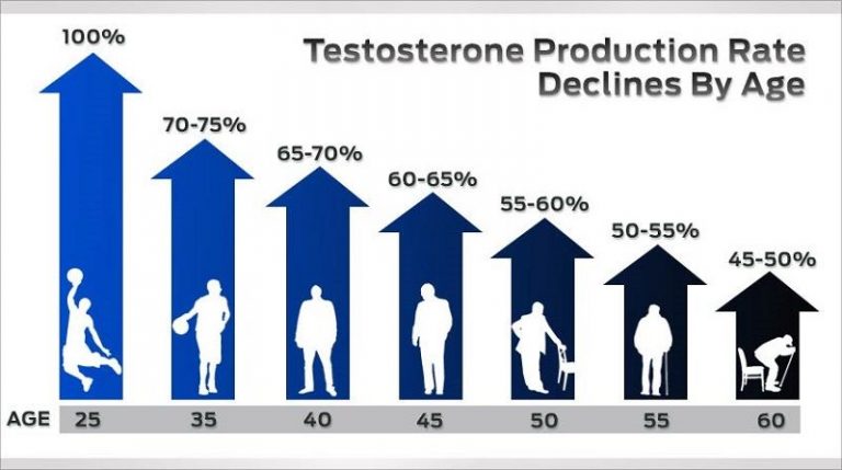 how-to-protect-testosterone-levels-as-you-get-older-after-40-s