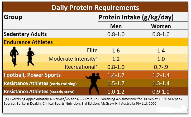 Protein Consumption Chart